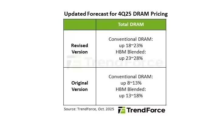 DDR5内存涨势不止，2026年利润将反超HBM3e-芯城品牌采购网